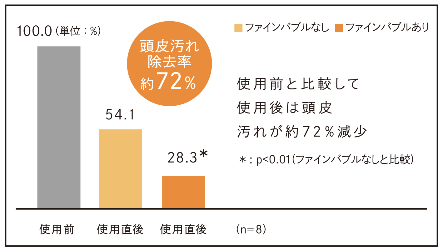 頭皮汚れ除去率 約72%