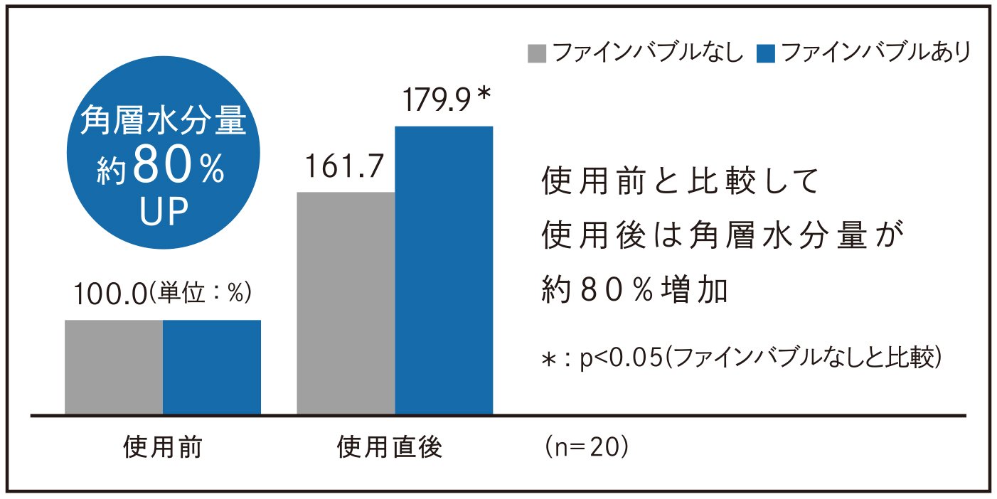 角層水分量の変化グラフ